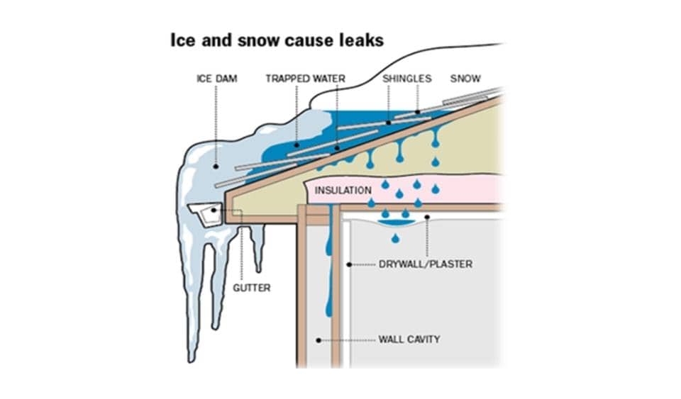Ice and Snow Roof Leaks